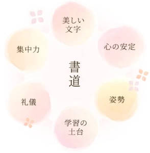 書道…美しい文字／心の安定／姿勢／学習の土台／礼儀／集中力