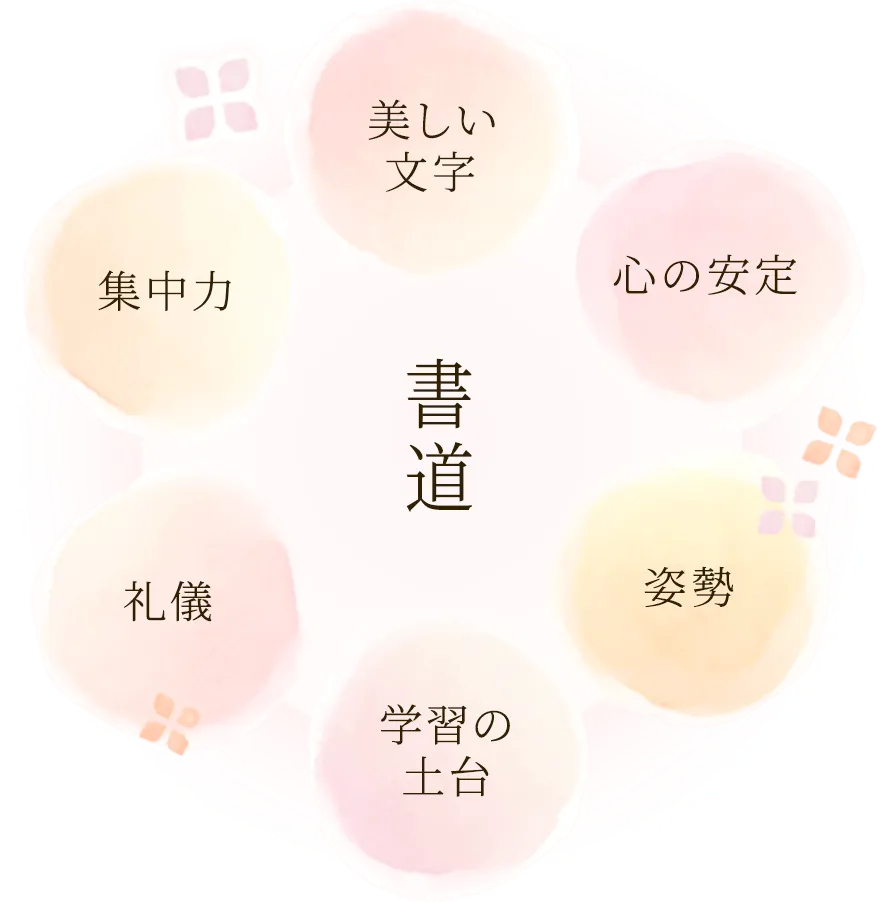 書道…美しい文字／心の安定／姿勢／学習の土台／礼儀／集中力